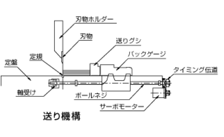 送り機構